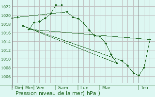 Graphe de la pression atmosphrique prvue pour Differdange