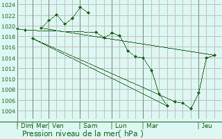 Graphe de la pression atmosphrique prvue pour Aubire