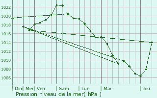 Graphe de la pression atmosphrique prvue pour Eischen