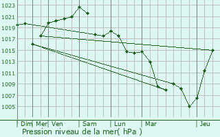 Graphe de la pression atmosphrique prvue pour Villers-le-Lac