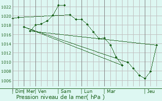 Graphe de la pression atmosphrique prvue pour Platen