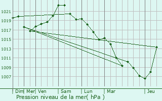 Graphe de la pression atmosphrique prvue pour Maison Leh