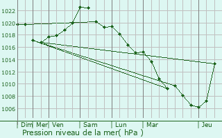 Graphe de la pression atmosphrique prvue pour Nassogne