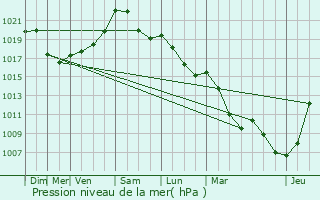 Graphe de la pression atmosphrique prvue pour Waimes