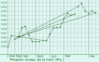 Graphe de la pression atmosphrique prvue pour Siilinjrvi