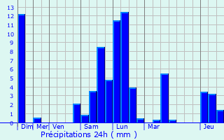 Graphique des précipitations prvues pour Barberaz