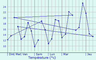 Graphique des tempratures prvues pour Ostricourt