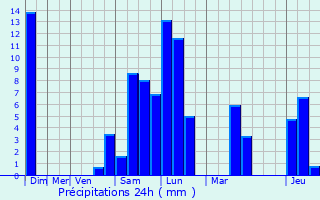 Graphique des précipitations prvues pour La Tronche