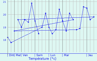 Graphique des tempratures prvues pour Saint-Mandrier-sur-Mer