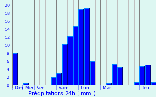Graphique des précipitations prvues pour La Cte-Saint-Andr
