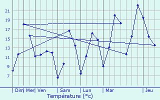 Graphique des tempratures prvues pour Waimes