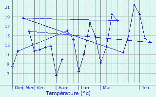 Graphique des tempratures prvues pour Leithum