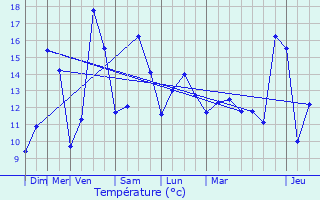 Graphique des tempratures prvues pour Bettange-sur-Mess