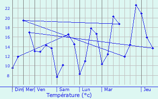 Graphique des tempratures prvues pour Clairefontaine