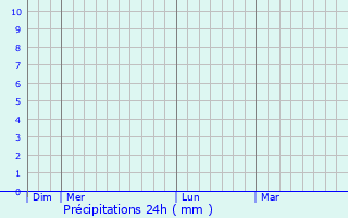 Graphique des précipitations prvues pour Brno