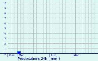 Graphique des précipitations prvues pour Schmlln