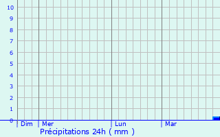 Graphique des précipitations prvues pour Dettelbach