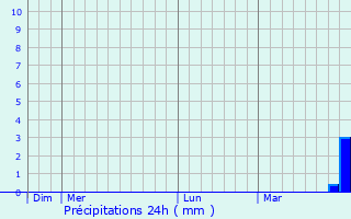 Graphique des précipitations prvues pour Harburg