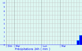 Graphique des précipitations prvues pour Machal