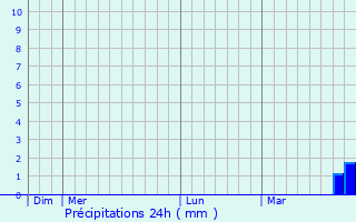 Graphique des précipitations prvues pour Jszkisr