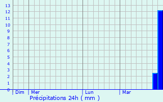 Graphique des précipitations prvues pour Friedberg