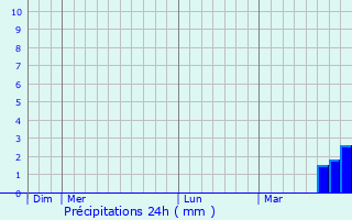 Graphique des précipitations prvues pour Kunmadaras
