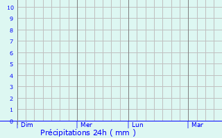 Graphique des précipitations prvues pour Oerlinghausen