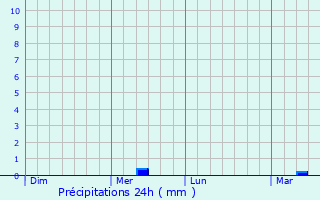 Graphique des précipitations prvues pour Schwaigern