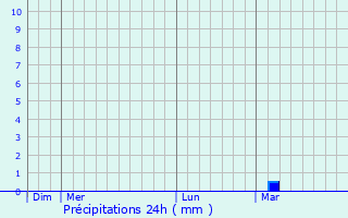Graphique des précipitations prvues pour Charcas