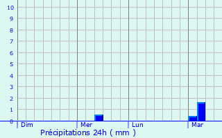 Graphique des précipitations prvues pour Daun