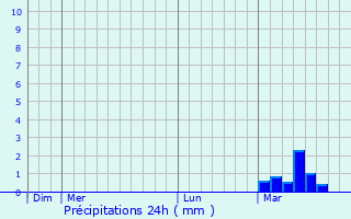 Graphique des précipitations prvues pour Cambridge