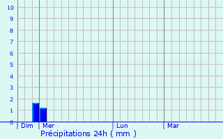 Graphique des précipitations prvues pour Ishpeming