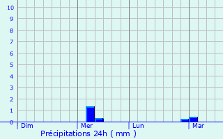 Graphique des précipitations prvues pour Hemmingen