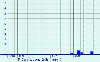 Graphique des précipitations prvues pour Fornacelle