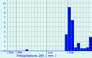 Graphique des précipitations prvues pour Saint-Hippolyte-de-Montaigu
