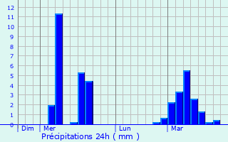 Graphique des précipitations prvues pour Neunkirchen-ls-Bouzonville