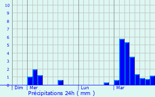 Graphique des précipitations prvues pour Maizery