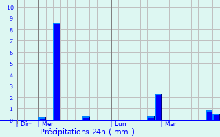 Graphique des précipitations prvues pour Trouillas