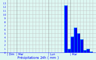 Graphique des précipitations prvues pour Diebolsheim