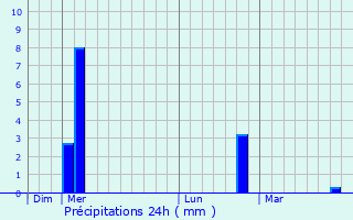 Graphique des précipitations prvues pour Maaseik
