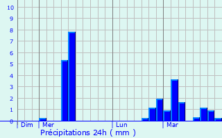 Graphique des précipitations prvues pour Preigney