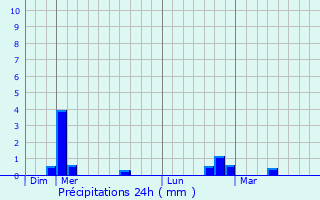 Graphique des précipitations prvues pour Moncheaux