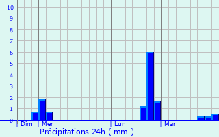Graphique des précipitations prvues pour Pollestres