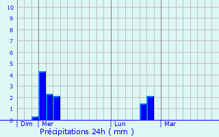 Graphique des précipitations prvues pour Holnon