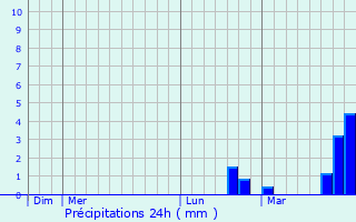 Graphique des précipitations prvues pour Pulaski
