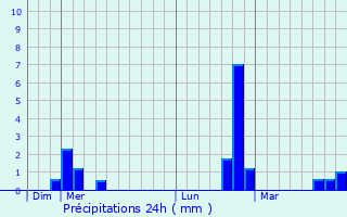 Graphique des précipitations prvues pour Tordres