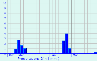 Graphique des précipitations prvues pour Sons-et-Ronchres