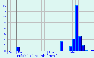 Graphique des précipitations prvues pour Schweighouse-Thann