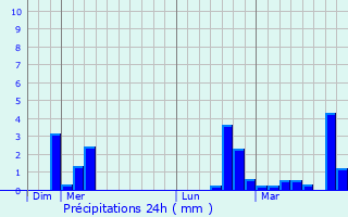Graphique des précipitations prvues pour Bligny-le-Sec