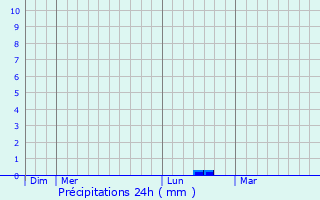 Graphique des précipitations prvues pour Pego